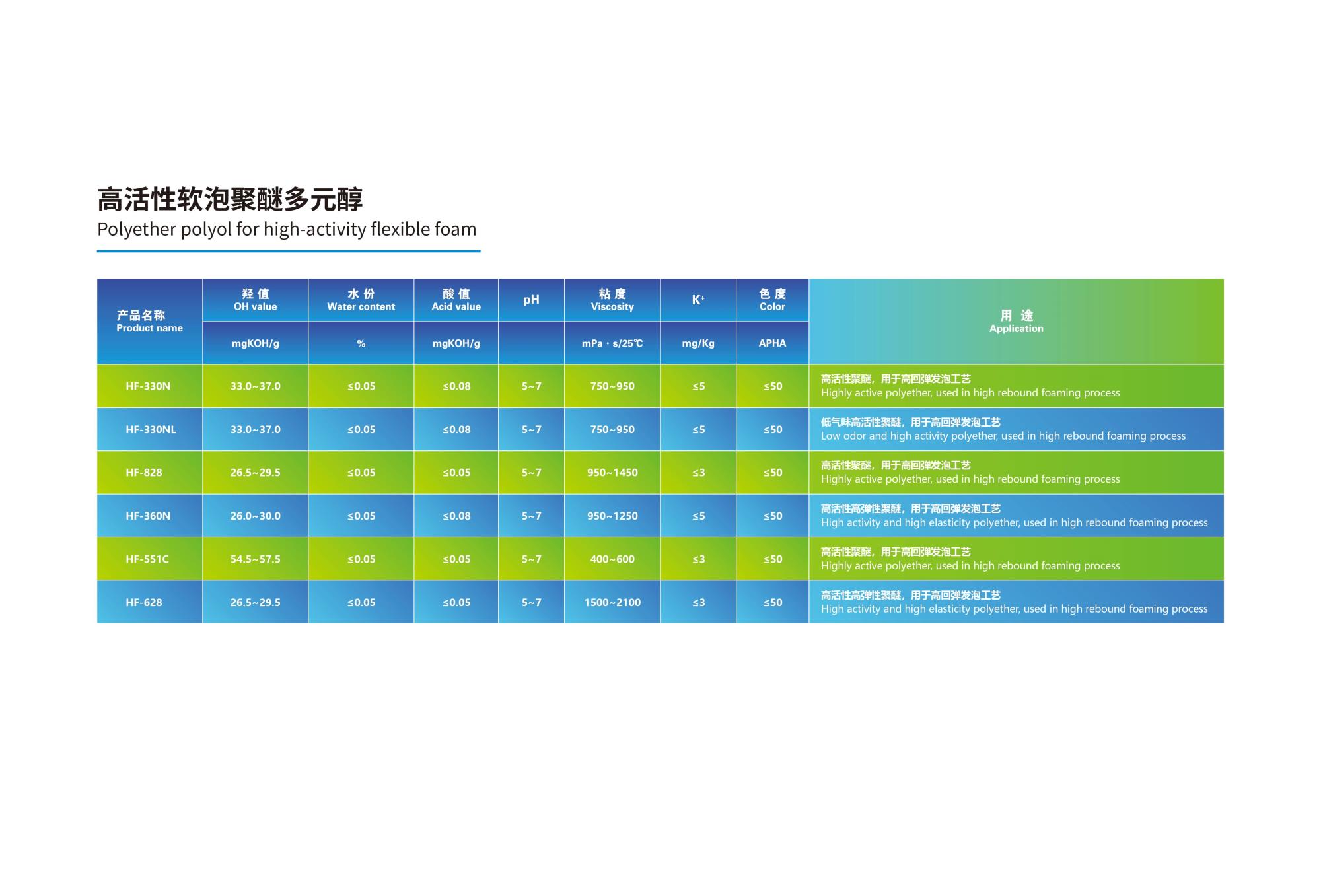 07.01 高活性軟泡聚醚多元醇 2024(1).jpg